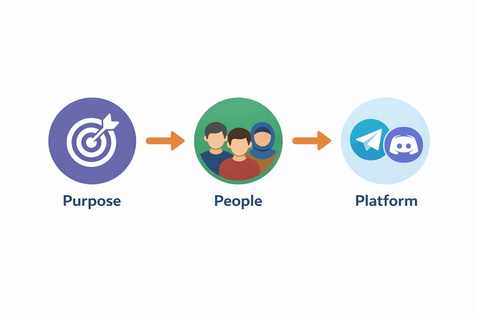 Building Online Communities - A Technical Guide